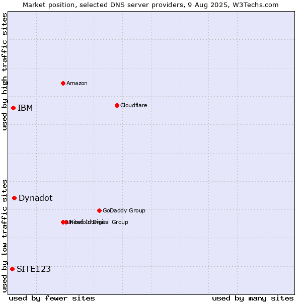 Market position of Dynadot vs. IBM vs. SITE123