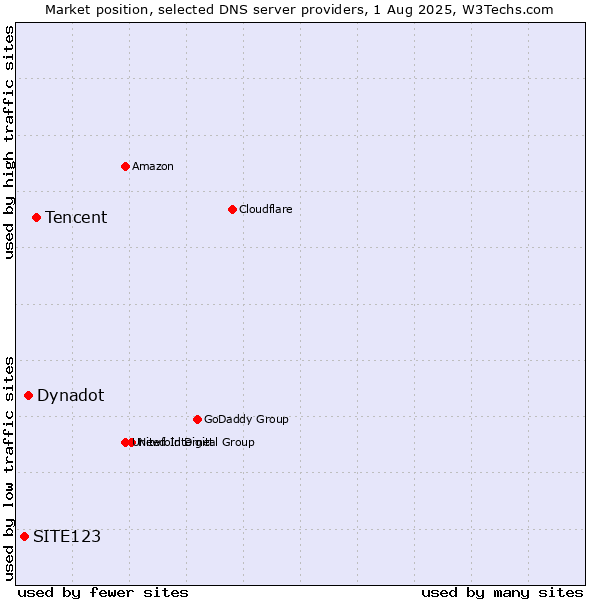 Market position of Tencent vs. Dynadot vs. SITE123