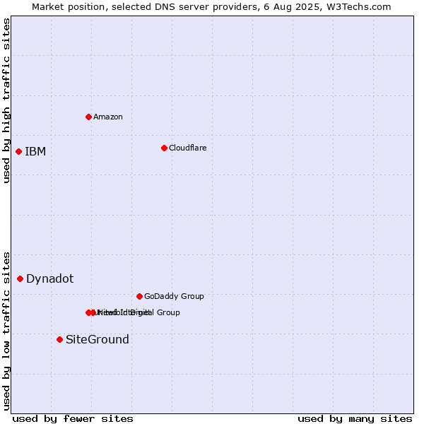 Market position of SiteGround vs. Dynadot vs. IBM