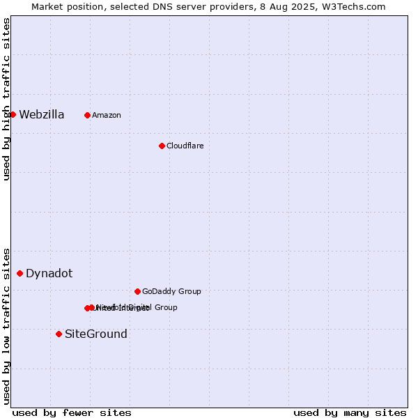 Market position of SiteGround vs. Dynadot vs. Webzilla
