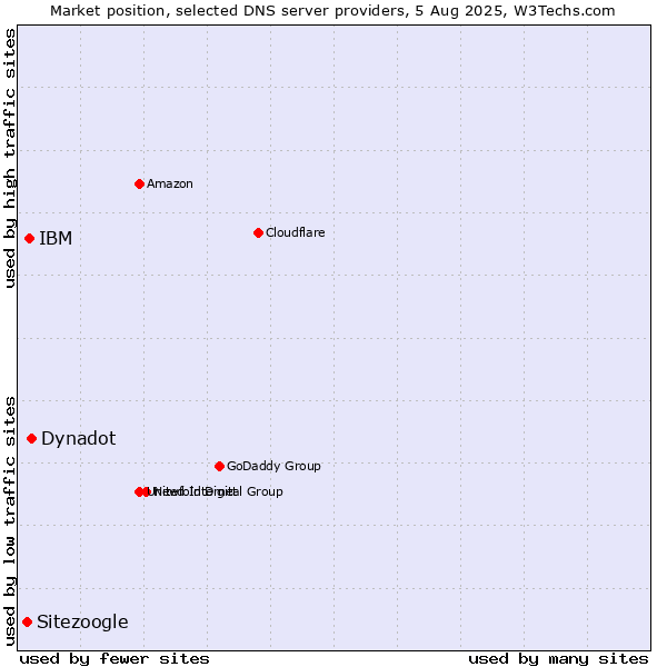 Market position of Dynadot vs. IBM vs. Sitezoogle