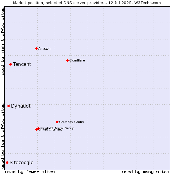 Market position of Tencent vs. Dynadot vs. Sitezoogle