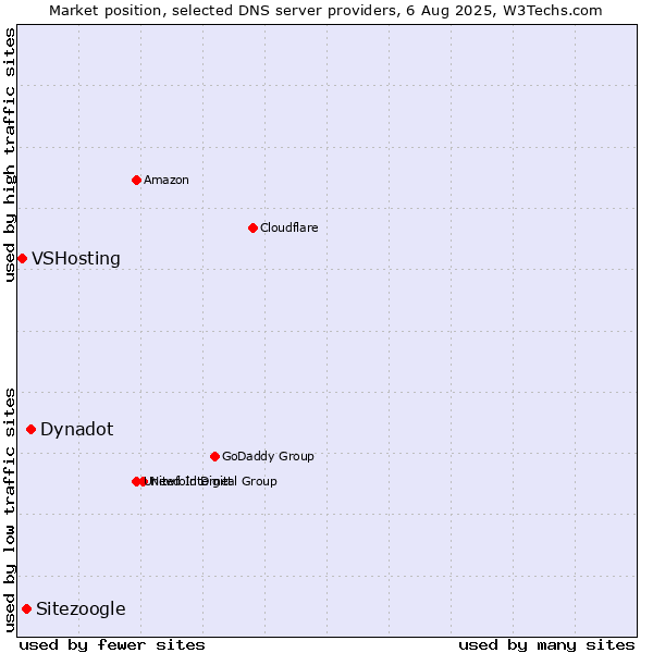 Market position of Dynadot vs. Sitezoogle vs. VSHosting