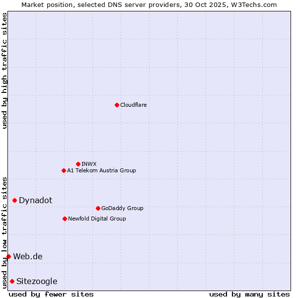 Market position of Dynadot vs. Sitezoogle vs. Web.de