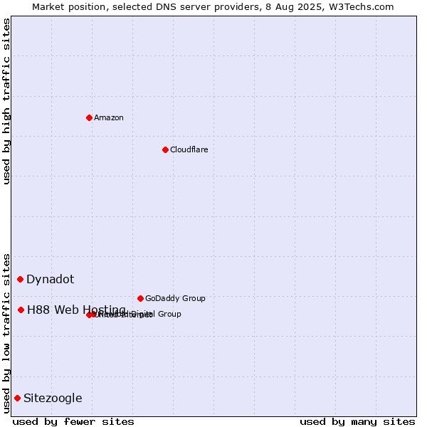 Market position of H88 Web Hosting vs. Dynadot vs. Sitezoogle