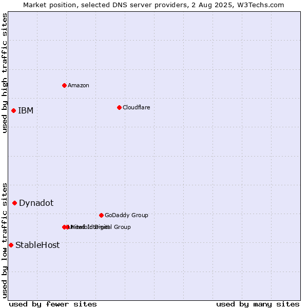 Market position of Dynadot vs. IBM vs. StableHost