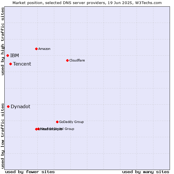 Market position of Tencent vs. Dynadot vs. IBM