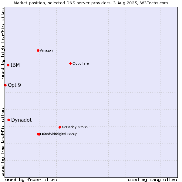 Market position of Dynadot vs. IBM vs. Opti9