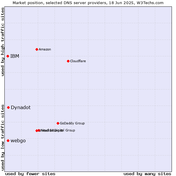 Market position of Dynadot vs. webgo vs. IBM