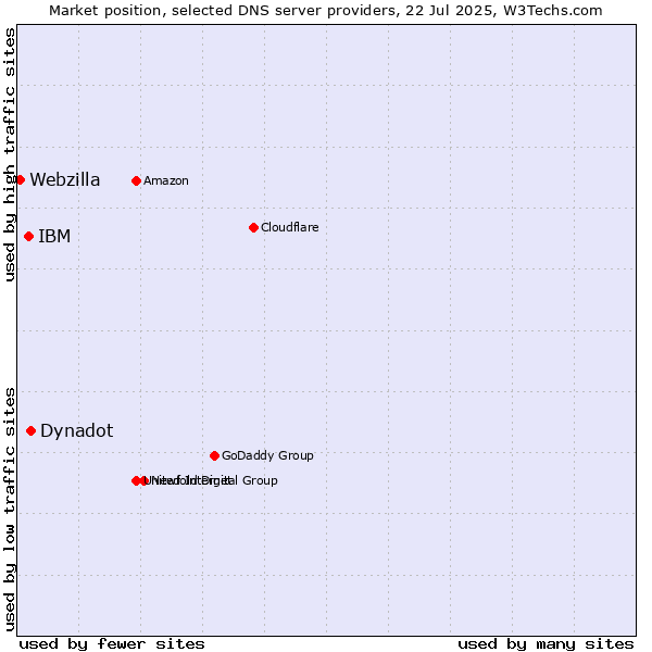 Market position of Dynadot vs. IBM vs. Webzilla