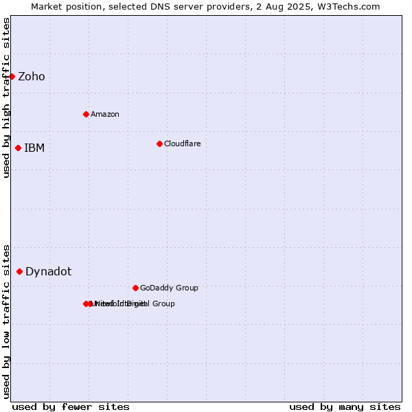 Market position of Dynadot vs. IBM vs. Zoho