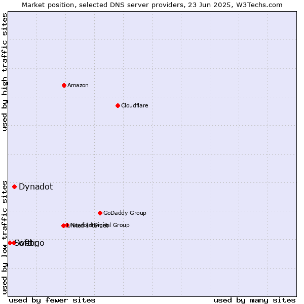 Market position of Dynadot vs. webgo vs. Softtr