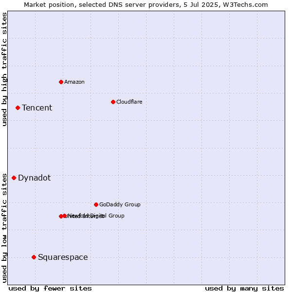 Market position of Squarespace vs. Tencent vs. Dynadot