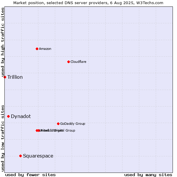 Market position of Squarespace vs. Dynadot vs. Trillion