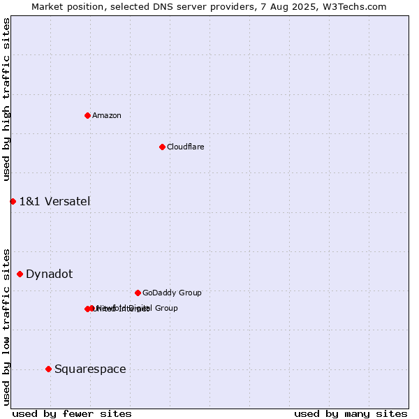 Market position of Squarespace vs. Dynadot vs. 1&1 Versatel