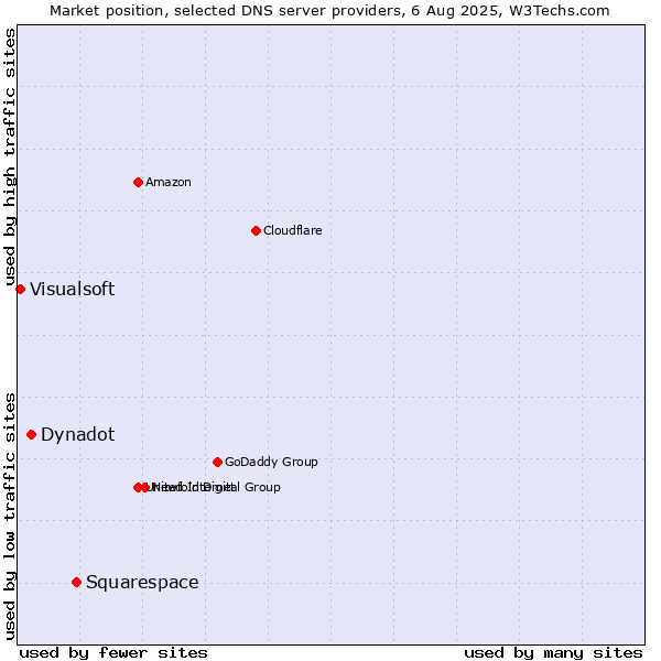 Market position of Squarespace vs. Dynadot vs. Visualsoft