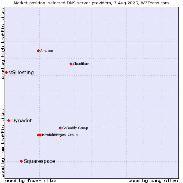 Market position of Squarespace vs. Dynadot vs. VSHosting