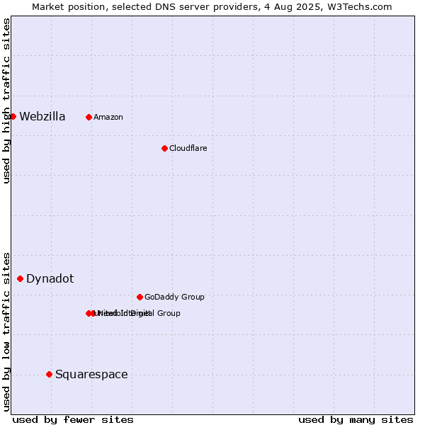 Market position of Squarespace vs. Dynadot vs. Webzilla