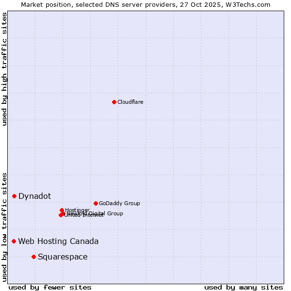 Market position of Squarespace vs. Dynadot vs. Web Hosting Canada