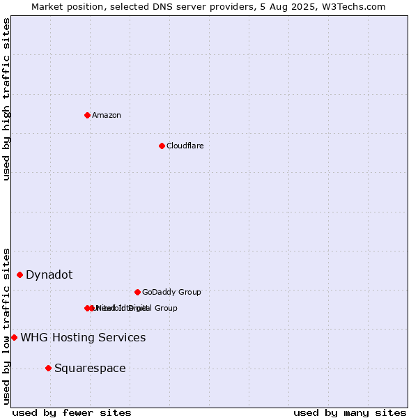 Market position of Squarespace vs. Dynadot vs. WHG Hosting Services