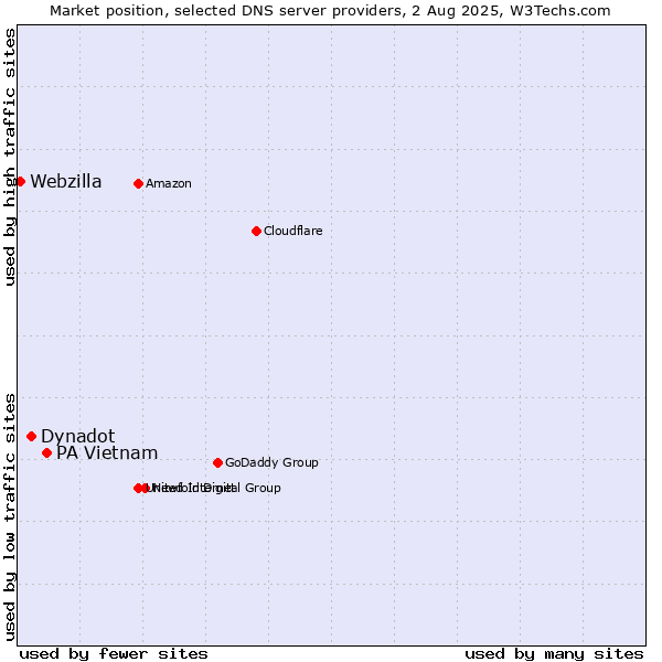 Market position of PA Vietnam vs. Dynadot vs. Webzilla