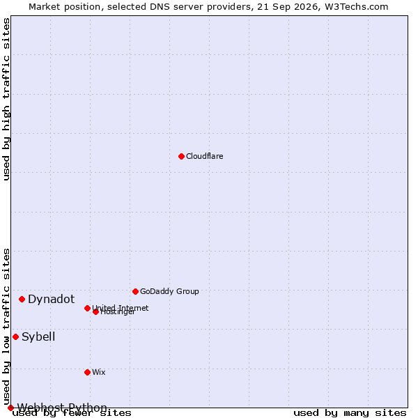 Market position of Dynadot vs. Sybell vs. Webhost Python