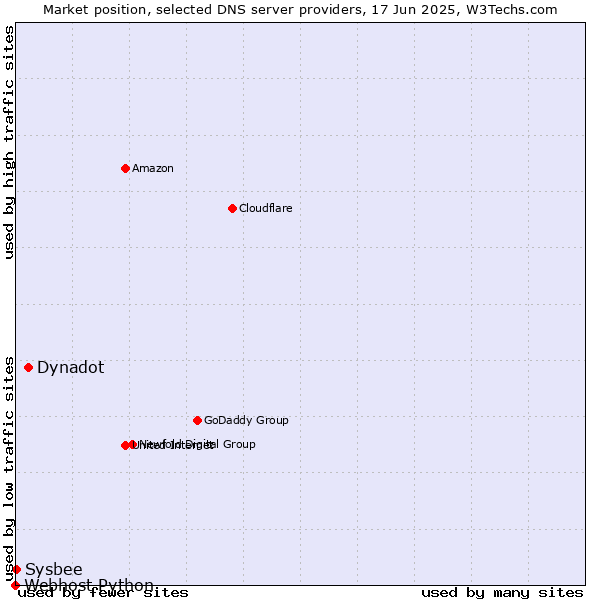 Market position of Dynadot vs. Sysbee vs. Webhost Python