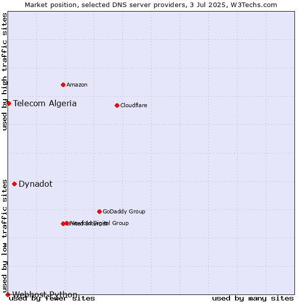 Market position of Dynadot vs. Telecom Algeria vs. Webhost Python