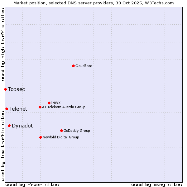 Market position of Dynadot vs. Telenet vs. Topsec