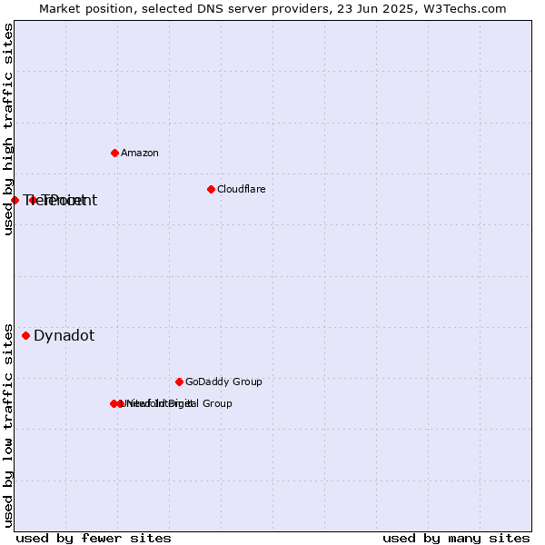 Market position of Tencent vs. Dynadot vs. TierPoint