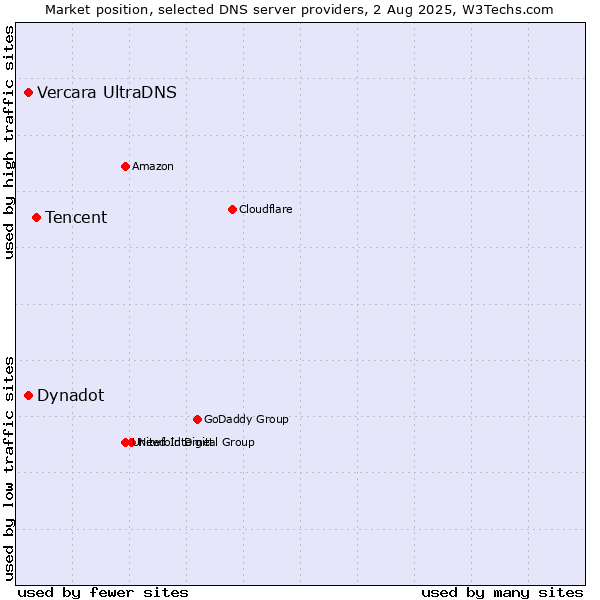 Market position of Tencent vs. Vercara UltraDNS vs. Dynadot