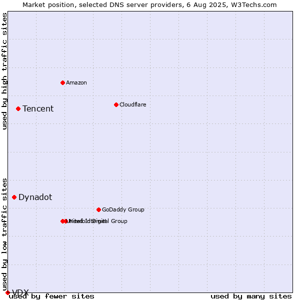 Market position of Tencent vs. Dynadot vs. VDX