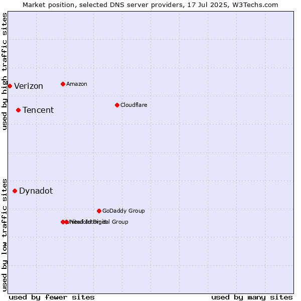Market position of Tencent vs. Dynadot vs. Verizon