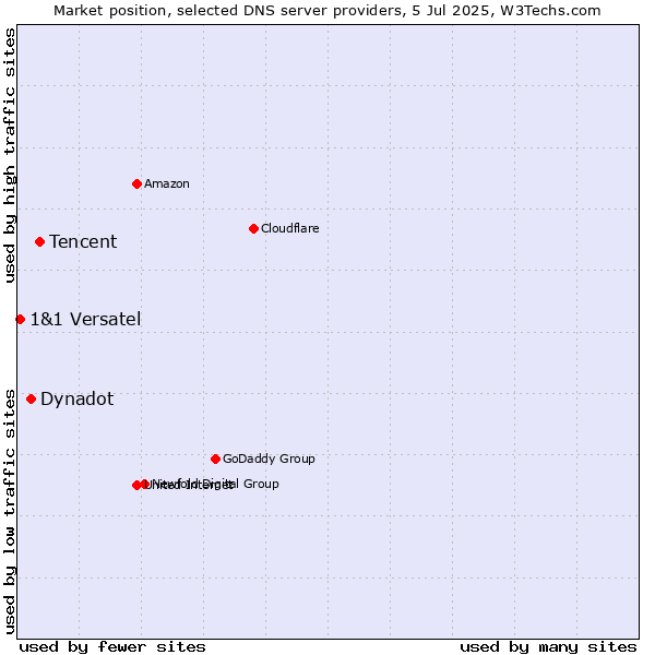 Market position of Tencent vs. Dynadot vs. 1&1 Versatel