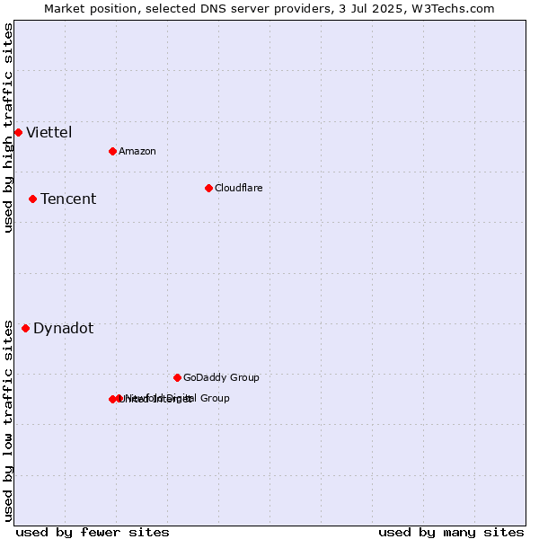 Market position of Tencent vs. Dynadot vs. Viettel