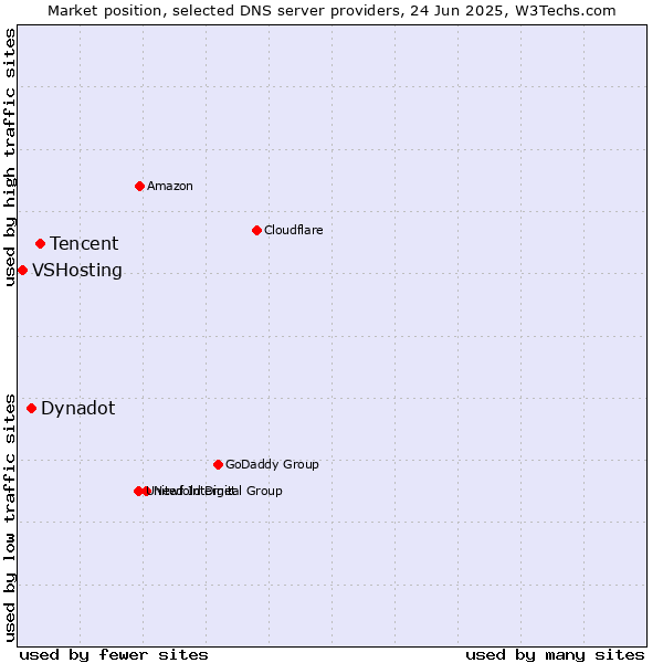 Market position of Tencent vs. Dynadot vs. VSHosting