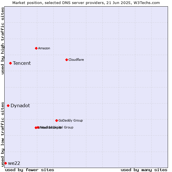 Market position of Tencent vs. Dynadot vs. we22
