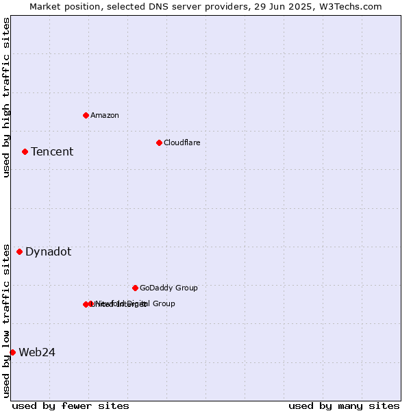 Market position of Tencent vs. Dynadot vs. Web24