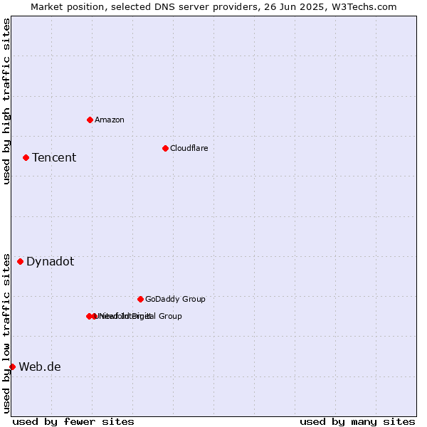 Market position of Tencent vs. Dynadot vs. Web.de