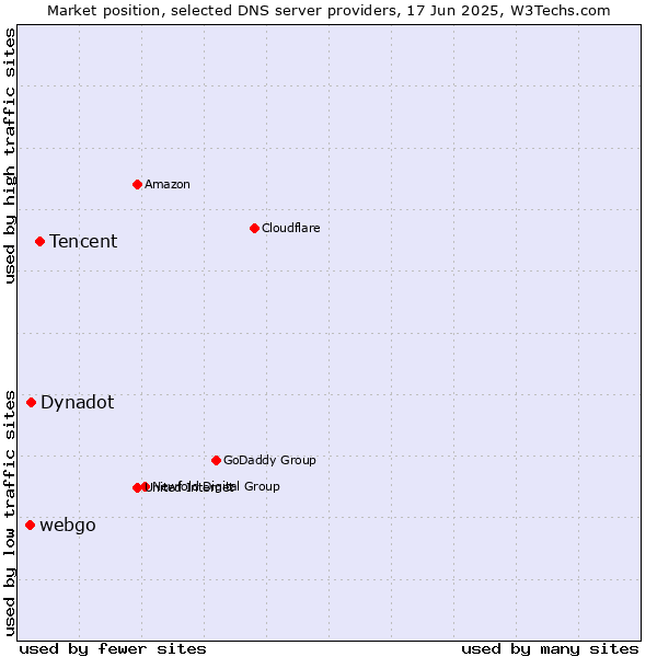 Market position of Tencent vs. Dynadot vs. webgo