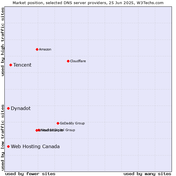 Market position of Tencent vs. Dynadot vs. Web Hosting Canada