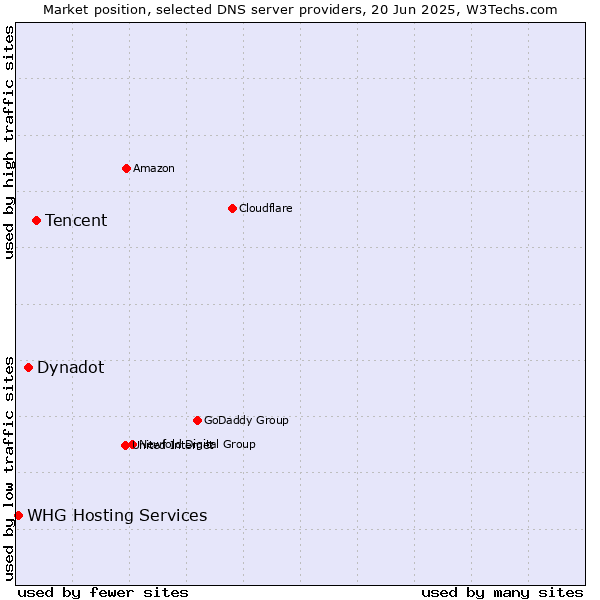 Market position of Tencent vs. Dynadot vs. WHG Hosting Services