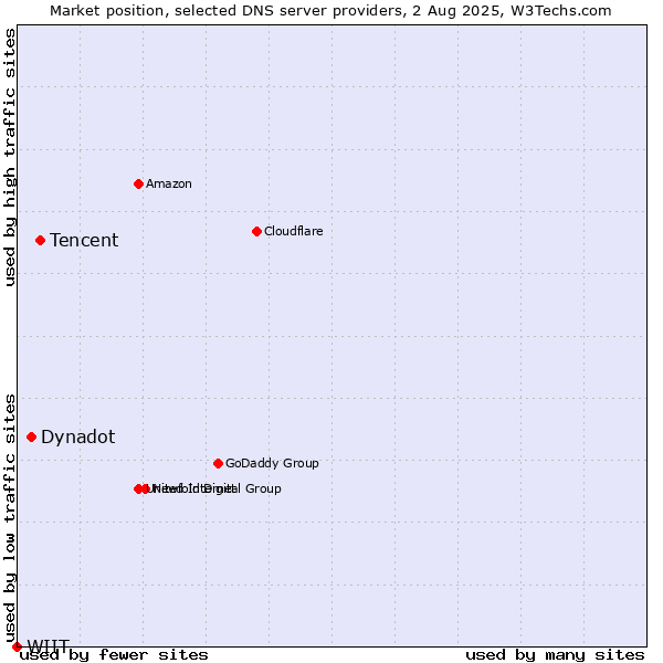 Market position of Tencent vs. Dynadot vs. WIIT