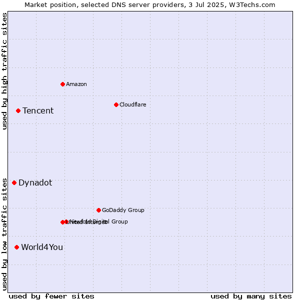 Market position of Tencent vs. World4You vs. Dynadot