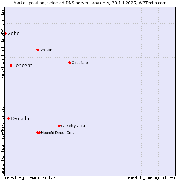 Market position of Tencent vs. Dynadot vs. Zoho