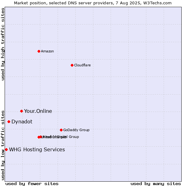 Market position of Your.Online vs. Dynadot vs. WHG Hosting Services