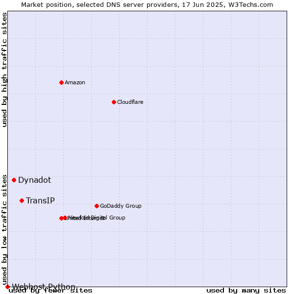 Market position of TransIP vs. Dynadot vs. Webhost Python
