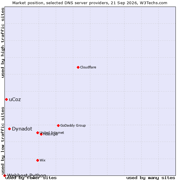 Market position of Dynadot vs. uCoz vs. Webhost Python