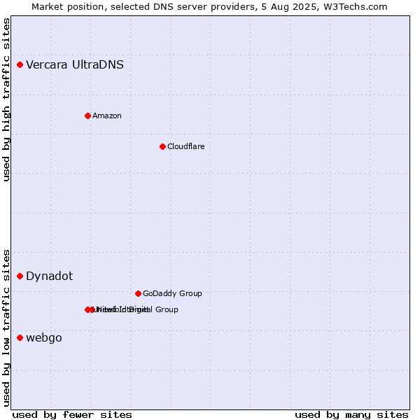 Market position of Dynadot vs. Vercara UltraDNS vs. webgo