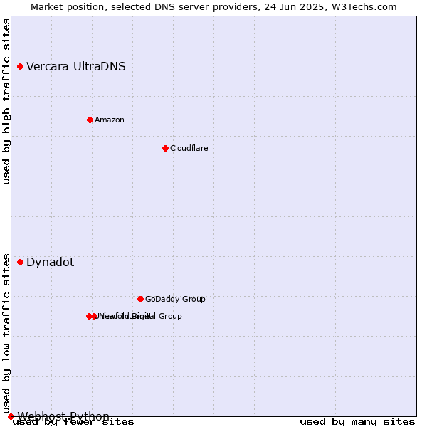 Market position of Vercara UltraDNS vs. Dynadot vs. Webhost Python